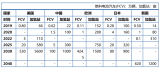 中国燃料电池汽车推广路线：商用车先行