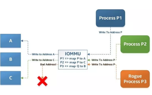 DPDK内存管理的IOMMU和IOVA技术总结