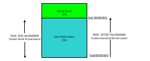 从 Linux 内核的<b class='flag-5'>角度</b>谈线程栈和<b class='flag-5'>进程</b>栈