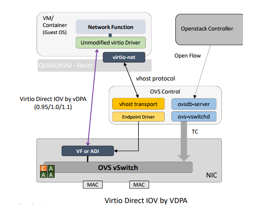 浅谈vhost的数据路径硬件化 DPDK中的vDPA实现方案