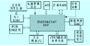 基于DSP和CPLD实现开放式运动控制器的设计