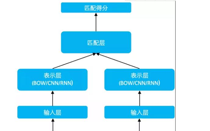 对话系统最原始的实现方式   检索式对话