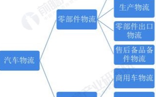 汽車(chē)物流面臨轉(zhuǎn)型升級(jí)，迎接新時(shí)代汽車(chē)產(chǎn)業(yè)發(fā)展新要求