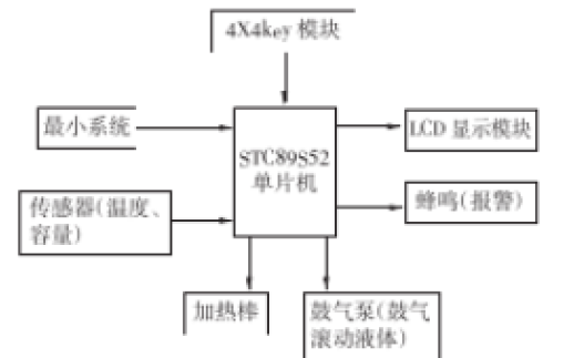 使用51<b class='flag-5'>單片機</b>設(shè)計PCB<b class='flag-5'>電路板</b>制作系統(tǒng)的詳細資料說明