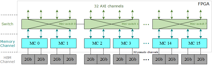 FPGA上的<b>HBM</b>性能实测结果分析