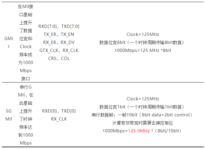 GMII、SGMII和SerDes的差異總結