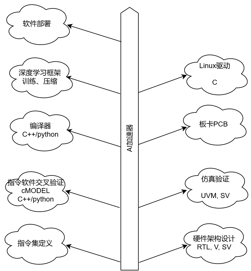 <b class='flag-5'>FPGA</b>在做<b class='flag-5'>深度</b><b class='flag-5'>學(xué)習(xí)</b><b class='flag-5'>加速</b>時(shí)需要的技能