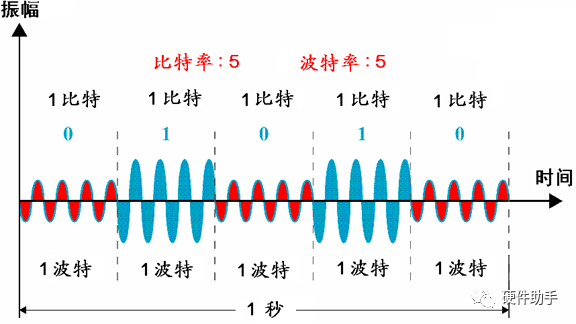 载波信号