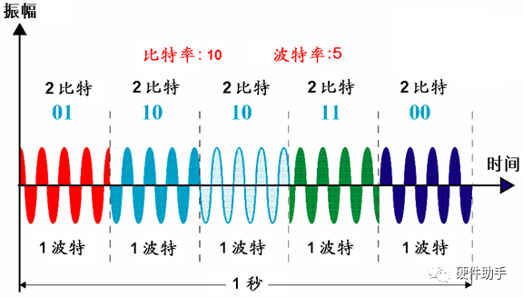 载波信号