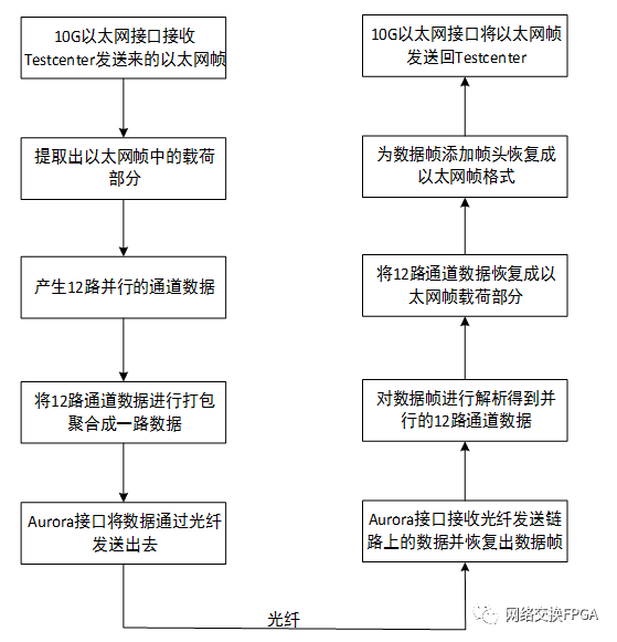 收发器