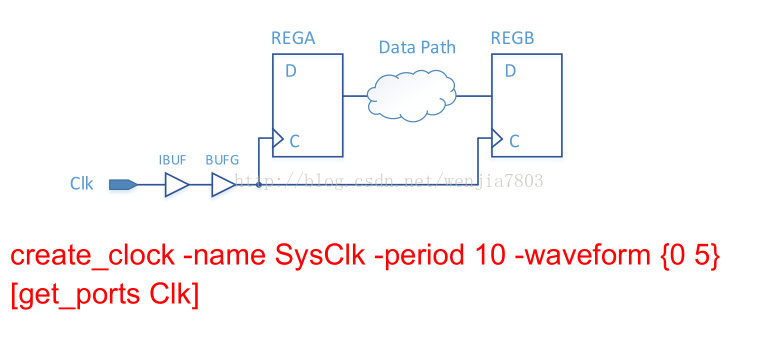 FPGA案例解析：针对源同步的时序约束