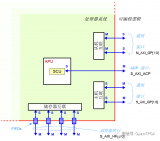 一文详解<b class='flag-5'>ZYNQ</b>中的DMA与<b class='flag-5'>AXI4</b>总线