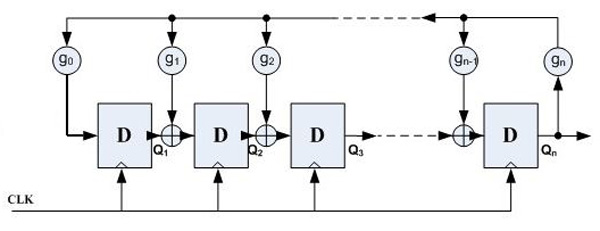 FPGA产生中伪随机数发生器分析