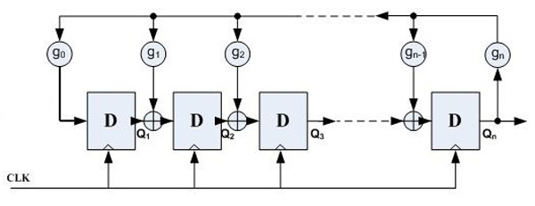 <b class='flag-5'>FPGA</b>產生中<b class='flag-5'>偽</b><b class='flag-5'>隨機數</b><b class='flag-5'>發生器</b>分析