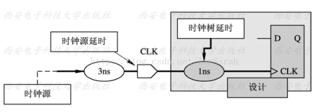 静态时序