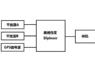 <b class='flag-5'>GPS</b>系统的简介如何在射频干扰环境实现<b class='flag-5'>高灵敏度</b>的<b class='flag-5'>GPS</b>系统