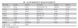 中国PCB制造业在全球顶级制造商排名占有比例更高
