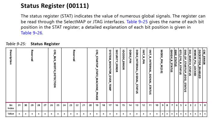 淺談FPGA配置狀態(tài)字寄存器Status Register的調(diào)試