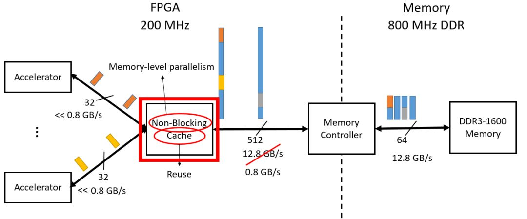 图1.3 non-blocking cache