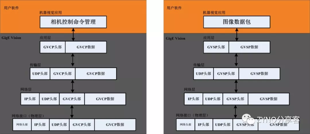 图1 GigeVison协议层次结构图