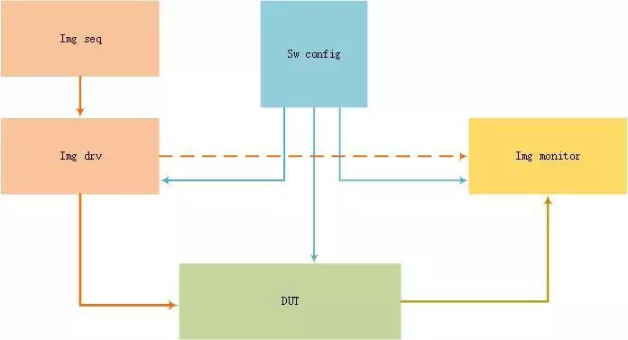 圖像處理：HDMI顯示代碼的UVM仿真