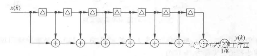 基于FPGA的多級<b class='flag-5'>CIC</b><b class='flag-5'>濾波器</b>原理