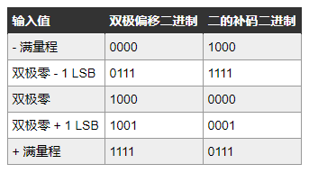 雙極數字信號的常見二進制編碼