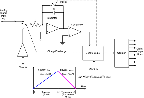 双斜率积分 ADC 的方框图中包含的图表显示了如何使用充电/放电时间确定未知的输入电压