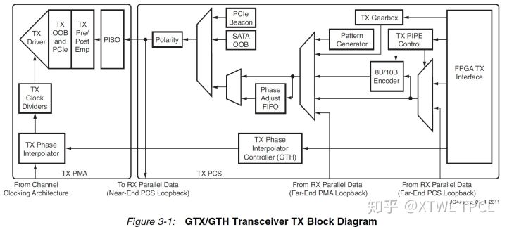 基于Xilinx 7系列GTX高速收发器的初步调试方案