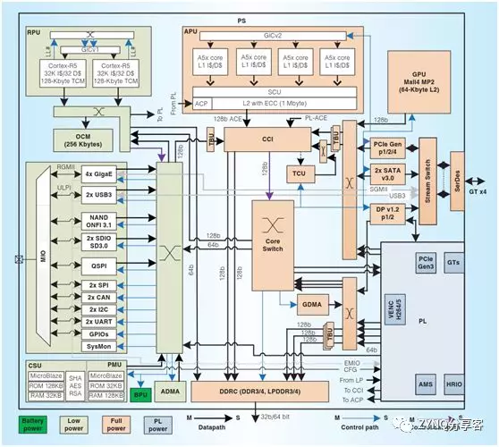 Xilinx ZYNQ UltraScale+四大系列概覽