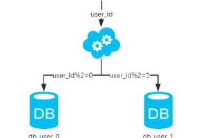 数据库瓶颈及<b class='flag-5'>分库</b><b class='flag-5'>分</b>表示例