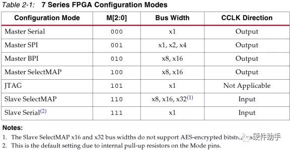 详解Xilinx <b class='flag-5'>FPGA</b>的配置<b class='flag-5'>模式</b>（Master/Slave<b class='flag-5'>模式</b>，Serial/<b class='flag-5'>SelectMAP</b><b class='flag-5'>模式</b>）