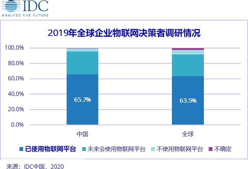 全球63%企業使用物聯網 阿里華為百度名列前三