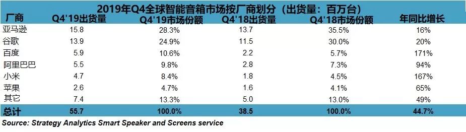 全球智能家居市场规模高达千亿美元  国内百度阿里小米三强争雄格局