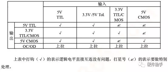 <b class='flag-5'>逻辑</b><b class='flag-5'>电平</b>TTL/CMOS<b class='flag-5'>电平</b>的互连、OC/OD的互连规范