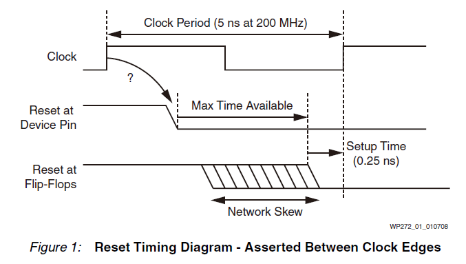 基于Xilinx FPGA的<b class='flag-5'>復位</b><b class='flag-5'>信號</b><b class='flag-5'>處理</b>