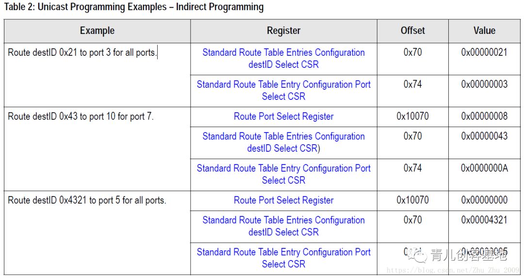 xilinx zynq RapidIO系統(tǒng)配置