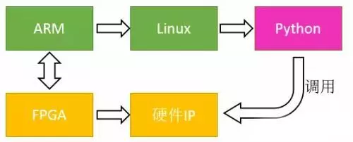 基于PYNQ-Z2开发板的PYNQ开源项目