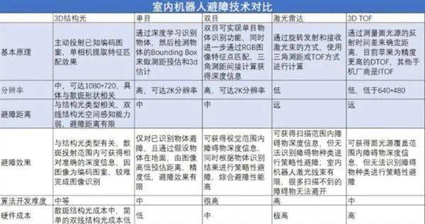 扫地机器人正在使用的避障技术有哪些