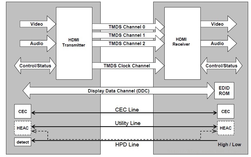 <b>一</b><b>文</b>解析<b>HDMI</b> spec传输协议