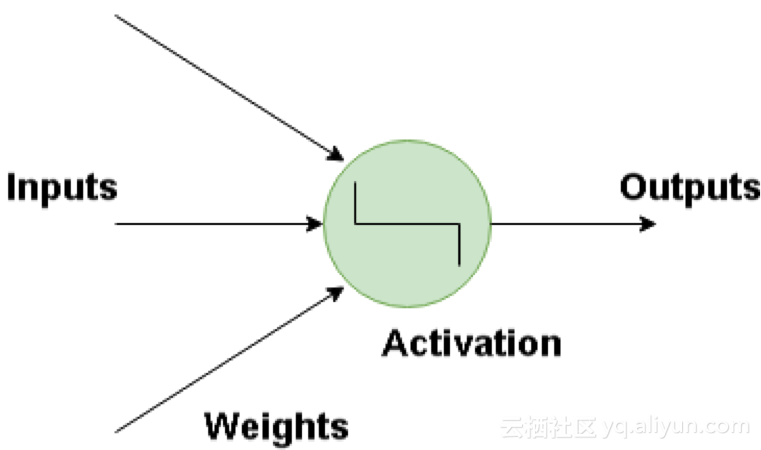 inputs 输入 outputs 输出 weights 权值 activation 激活