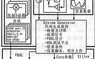 基于System Generator for DSP工具实现FPGA系统的设计方案