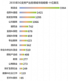 2035年5G在全球创造的潜在销售活动将达12.3万亿美元