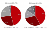 韓國(guó)半導(dǎo)體產(chǎn)業(yè)究竟是什么時(shí)候變強(qiáng)了