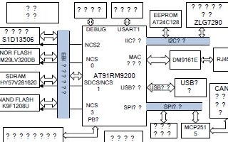 基于AT91RM9200处理器和操作系统实现图形用户界面系统的设计