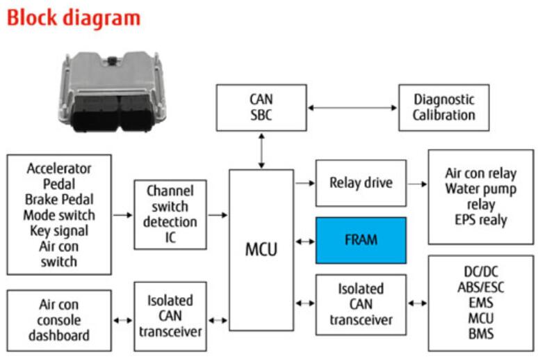 车规级FRAM可满足汽车电子可靠性和无迟延的要求