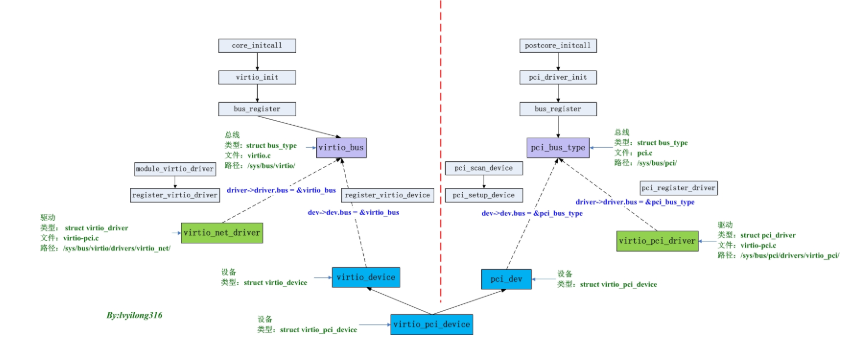 linux<b>设备</b>中<b>virtio</b>组织关系及<b>设备</b>初始化调用<b>流程</b>