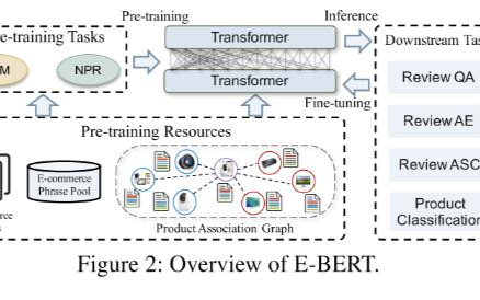針對電商場景調(diào)優(yōu)BERT的論文