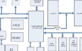 基于PowerPC G4系列開發(fā)單板機實現(xiàn)單板計算機的硬件開發(fā)