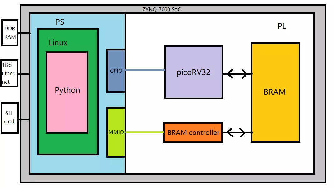 自制RISC-V源码与设计流程案例分析